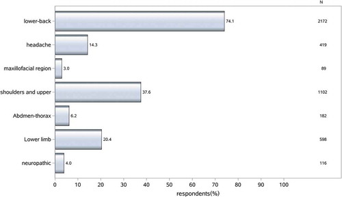 Figure 2. Location of chronic pain