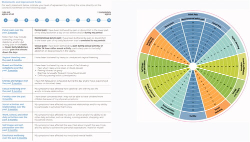 Figure 2. Questionnaire and image of the assessment EndoWheel tool. The tool and the 12 impacts of endometriosis are assessed. Patients are instructed to circle numeric rating scale scores based on their responses to each statement.