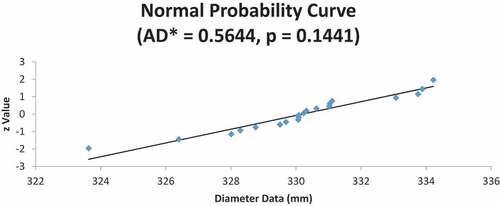 Figure 2. Normal probability plot for diameter variation.