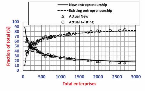 Figure 1. The requirement for new and existing entrepreneurial types in Alabama counties of different sizes (measured as total enterprise numbers). Triangles (new entrepreneurs) and circles (existing entrepreneurs) represent actual entrepreneurial activities in the counties.