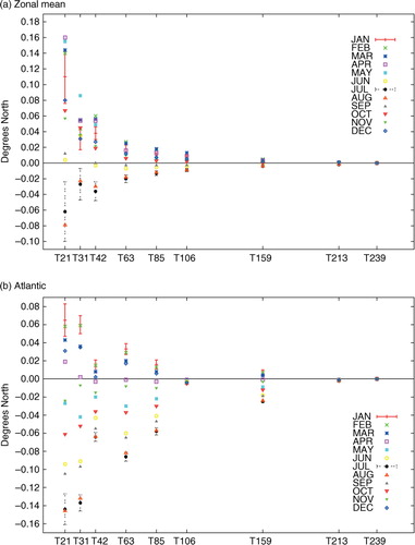 Fig. 4 Mean deviations of (a) zonal mean and (b) Atlantic (10°W to 60°W) specific humidity maximum location relative to T239 resolution for ERA-interim data from January 1979 to December 2010. To scale the x-axis, the number of meridional grid points is used. For January and July, one standard deviation of the error relative to T239 is indicated by the error bars.