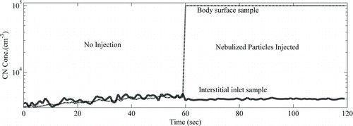 FIG. 8 Wind tunnel measurements of total number concentrations in the BASE boundary layer and interstitial inlet sample flow for cases of: no shatter particle injection (0–60 s) and nebulized shatter particle injection (60–120 s).