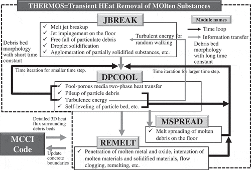 Figure 2. A structure of THERMOS composed of four modules.