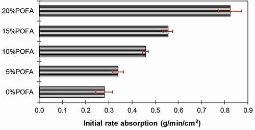 Figure 6. Effect of POFA on the initial rate of absorption of bricks