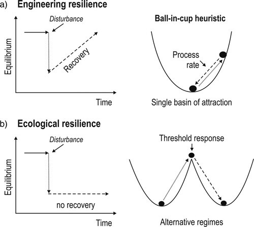 Figure 1. Schematics contrasting (a) engineering resilience (recovery) with (b) ecological resilience. Engineering resilience is a process rate within a single basin of attraction. Ecological resilience invokes alternative regimes and threshold responses leading to emergent phenomena.