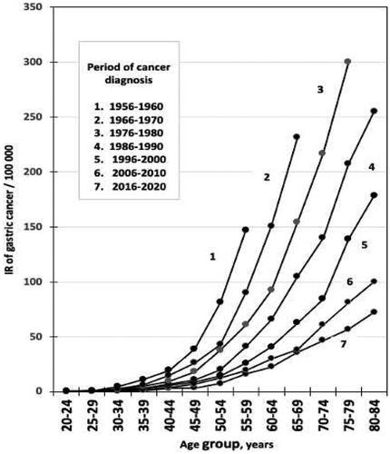 Figure 2. Age group–specific incidence rates (IR) of gastric cancer (GCA) per 100,000 people in relation to the period of GCA diagnosis (‘period effect’) and age groups (‘age effect’) in NORDCAN database in Finnish men born in 1900–1904 or later.