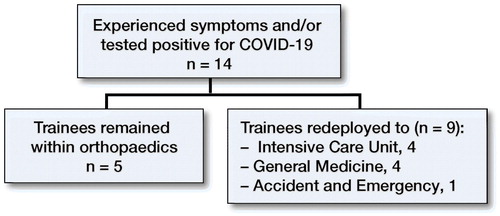 Figure 3. Number of trainees who experienced symptoms and/or tested positive for COVID-19 during redeployment.