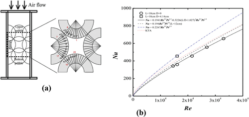 Fig. 12. (a) Schematic of the FCC structure and temperature measurement locations and (b) comparison of Nusselt numbers (Chen and LeeCitation157).