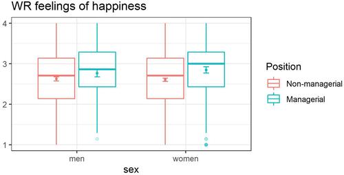 Figure 1 Effects of sex and occupation on work-related feelings of happiness. The boxplots present the data distribution. The superimposed points with whiskers present estimated marginal means with the 95% CI.