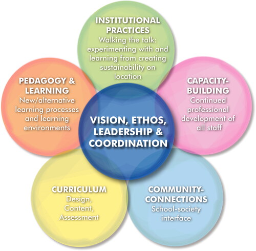 Figure 1. Flower Model For the whole school approach (Wals and Mathie Citation2022).