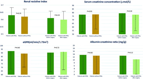 Figure 2. Renal parameters in PPGL and non-PPGL patients and changes of parameters in PPGL group after surgery treatment. Data are shown as mean values and standard deviations (whiskers). Abbreviations: eGFR, estimated glomerular filtration rate; PPGL, pheochromocytoma and paraganglioma.