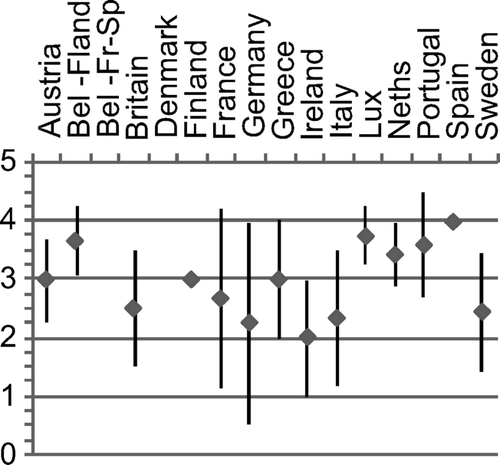 FIGURE 3 DISCRETION OF SENIOR POLITICIANS IN EUROPEAN COUNCIL