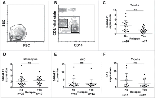 Figure 1. Gating strategy applied for cell sorting with further RT-PCR analysis of B4GALT1 and IL10 expression levels in compartments of MNC from leukapheresis products. (A) Forward scatter versus side scatter gating for exclusion of debris. (B) CD14 versus vital stain gating for the exclusion of dead cells (grey gate). CD14 versus CD3 plotting in order to identify CD3-positive T-cells (upper left black gate) and CD14-positive monocytes (lower right black gate). (C) B4GALT1 levels in peripheral blood T-lymphocytes are significantly higher in patients with no relapse compared to those patients with relapse (Mann-Whitney-test, p = 0.008). Neither B4GALT1 levels in (D) monocytes (p = 0.251), and (E) unsorted MNC samples (p = 0.650), nor (F) IL10 expression levels in T-cells (p = 0.178) are significantly different upon Mann-Whitney-testing. Plots show mean and standard deviation, respectively. FSC: forward scatter; MNC: mononuclear cells; ns: not significant; SSC: side scatter.