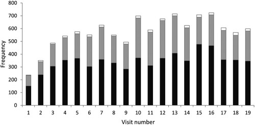 Figure 1. Frequency distribution of locomotion scores (LS; scored 0 = black; 1 = grey; ≥ 2 = white; n = 10,925) for 19 fortnightly farm visits from visit 1 in August 2018 to visit 19 in May 2019 and covering the 2018–2019 production season. Data are from a study investigating the effect of prophylactic claw trimming on the interval between calving and first observed elevated LS in pasture-based dairy cows. Note: fewer cows were scored early in the season as cows were only scored once they had calved (calving season is from late July to late October).