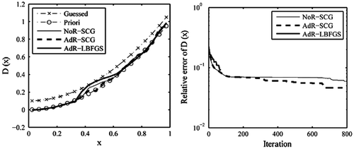 Figure 7. The recovered results based on the observation data-set H¯ with noise.