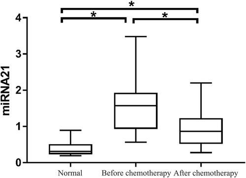 Figure 2 Expression of miR-21 in healthy serum, OS serum before chemotherapy, and OS serum after chemotherapy. The results showed that the serum miR-21 expression was higher in patients with OS than in the control subjects. After chemotherapy, the miR-21 expression decreased (*P < 0.05).