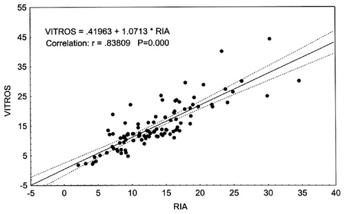 Figure 2. Correlation between total T concentrations (nmol/L) measured by both RIA and Vitros.