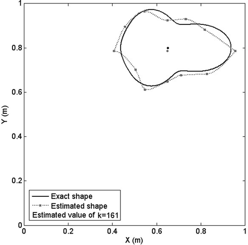 Figure 9. Pear shaped inclusion identification with centre point (0.65, 0.8).