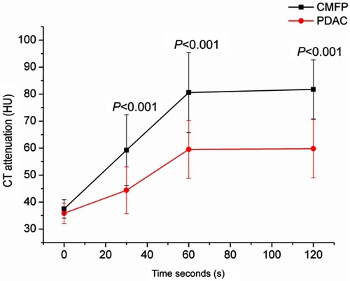 Figure 5 The dynamic contrast-enhanced curves in CMFP and PDAC. The CT attenuation of CMFP and PDAC was 37.48±4.00 and 35.85±3.75 Hounsfield units at the unenhanced CT images, respectively. The CT attenuation of CMFP was higher than that of PDAC at the arterial, portal venous, and delayed phase, all P<0.05.Abbreviations: CMFP, chronic mass-forming pancreatitis; PDAC, pancreatic ductal adenocarcinoma; CT, computed tomography; HU, hounsfield unit.
