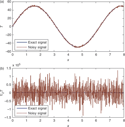 Figure 4. Exact and noisy test signals and signal's Laplacian along the domain centreline for the case A = 50, dx = dy = 0.001 m and σ/A = 2%.