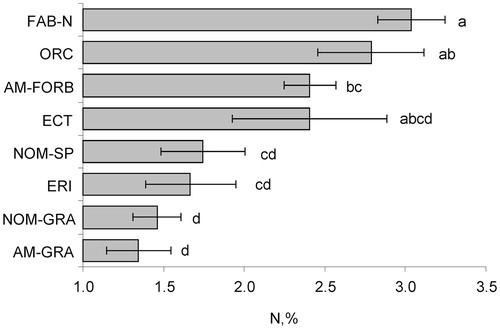 FIGURE 1. Leaf N concentration for different functional types of alpine plants (mean and standard error) (see Table 1 for abbreviations). Significant (p < 0.05) differences are shown by different letters.