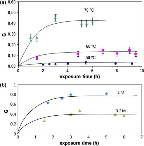 Figure 1. Grafting of PEGMA onto PVC films with increasing exposure time in hours, reaction time of 23 h and dose rate of 17.3E + 17 quantum cm−2 s−1. (a) Different temperatures and 0.2 mol/L of monomer concentration. (b) Different monomer concentrations and reaction temperature of 70 °C.