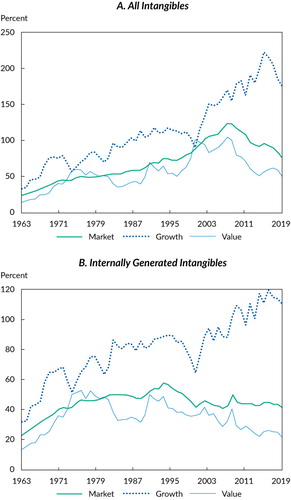 Figure 1. Ratio of Various Definitions of Intangibles to Book Value of Equity: US Market, 1963–2020Notes: Panel A displays the ratio of all intangibles (capitalized R&D and 30% of SG&A plus acquired intangibles) to the tangible part of the book value of equity (the book value of equity minus acquired intangibles). Panel B displays the ratio of internally generated intangibles (capitalized R&D and 30% of SG&A) to the book value of equity.Sources: Research Affiliates, LLC, using data from CRSP/Compustat; Peters and Taylor (2017).