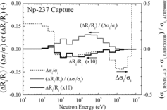 Figure 14. Effect on the atomic number density of Pu-238 caused by the difference in the capture cross-section of Np-237.