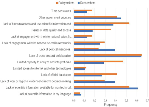 Figure 6. Barriers to using scientific information in decision-making for policymakers and researchers from survey responses.