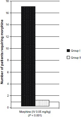 Figure 5 The frequency of total morphine required 24 hours postoperatively.