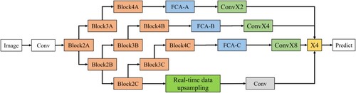 Figure 2. Deep Neural Network structure of hierarchical feature fusion.