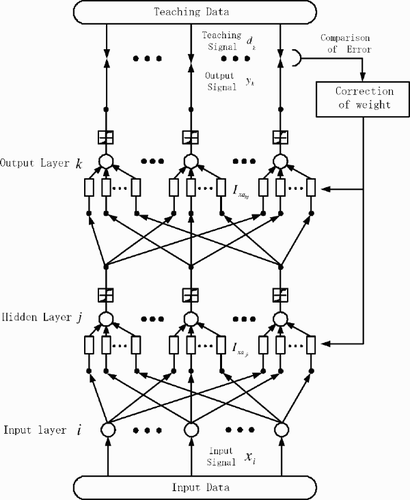 Figure 2. A constitution of a three-layer FIR-type NN.