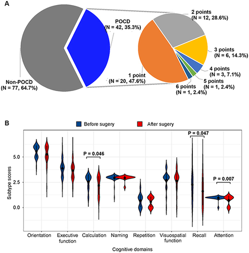 Figure 1 Description of POCD in our cohort. (A) Description of POCD in this study. Left pie described the ratio of POCD among all patients (n=119), and right pie described ratio of decreased MoCA points after surgery among POCD group (n=42). (B) Comparison of eight cognitive domains before (blue) and after (red) surgery among POCD group (n=42). Black dots and lines inside violin were mean and standard deviation.
