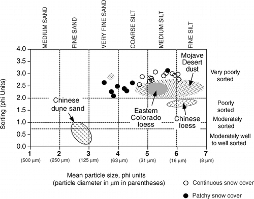 FIGURE 5.  Plot of mean particle size and degree of sorting (standard deviation of the mean particle size) of silt-enriched mantles from Front Range moraines and outwash terraces and polygons showing the ranges of these values for various other eolian sediments. Open circles are Front Range localities with continuous snow cover; filled circles are localities with patchy snow cover, as seen on aerial photographs taken on 3 March 1994. Eastern Colorado loess data are from localities also shown in Figure 7 and described in CitationMuhs et al. (1999). Mojave Desert data are from CitationReheis (2003). Chinese dune sand data are from the Taklimakan Desert and are from CitationWang et al. (2002); Chinese loess data are from the Luochuon and Xifeng sections and are from CitationLu et al. (2001). All analyses done by laser particle size methods