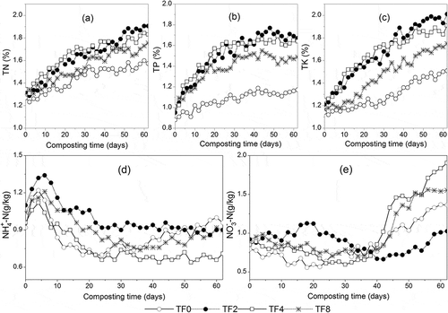 Figure 4. Changes in the contents of TN (a), TP (b), TK (c), NH4+-N (d), and NO3–N (e) in the compost piles with different turning frequencies.