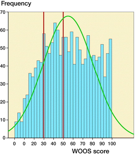 Figure 2. Distribution of WOOS scores. Red lines signify a WOOS score of 30 and 50.