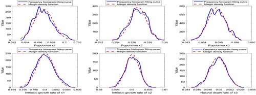 Figure 2. Numerical simulations for: (i) the frequency histogram fitting density curves of x1, x2, x3, a1, a2 and a3 of system (Equation5(5) {dx1(t)=x1(t)[a1(t)−b11x1(t)−b12x2(t)−b13x3(t)]dt,dx2(t)=x2(t)[a2(t)−b21x1(t)−b22x2(t)−b23x3(t)]dt,dx3(t)=x3(t)[−a3(t)+b31x1(t)+b32x2(t)−b33x3(t)]dt,da1(t)=α1[a¯1−a1(t)]dt+σ1dB1(t),da2(t)=α2[a¯2−a2(t)]dt+σ2dB2(t),da3(t)=α3[a¯3−a3(t)]dt+σ3dB3(t).(5) ) with 200,000 iteration points, respectively. (ii) The marginal probability densities of x1, x2, x3, a1, a2 and a3 of system (Equation5(5) {dx1(t)=x1(t)[a1(t)−b11x1(t)−b12x2(t)−b13x3(t)]dt,dx2(t)=x2(t)[a2(t)−b21x1(t)−b22x2(t)−b23x3(t)]dt,dx3(t)=x3(t)[−a3(t)+b31x1(t)+b32x2(t)−b33x3(t)]dt,da1(t)=α1[a¯1−a1(t)]dt+σ1dB1(t),da2(t)=α2[a¯2−a2(t)]dt+σ2dB2(t),da3(t)=α3[a¯3−a3(t)]dt+σ3dB3(t).(5) ). All of the parameter values are the same as in Figure 1.