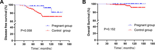 Figure 2 Disease-free survival (DFS) of patients in the pregnant group and control group (A) and overall survival (OS) of patients in the pregnant group and control group (B).