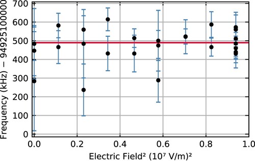 Figure 4. Absolute zero-field transition frequencies extracted from 28 individual spectra recorded at nine different field strengths. Each spectrum is fit with a model that accounts for the Stark shift at the field strength used in that particular measurement. The weighted average of the individual measurements is indicated by the red horizontal line.