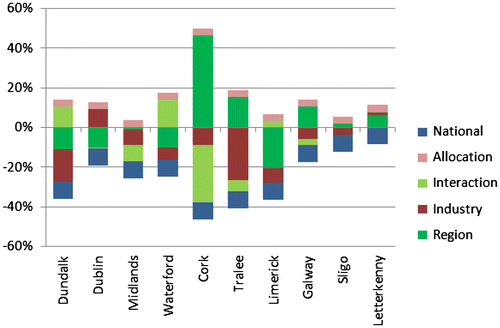 Figure 3. Shift–share analysis components, 2006–11: foreign firms.