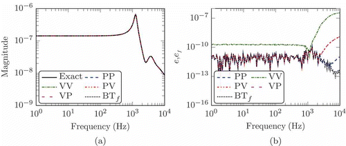 Figure 1. Reduction results for the Bernoulli beam model resulting from the residual based stopping criterion. (a) Bode plot. (b) Relative error.