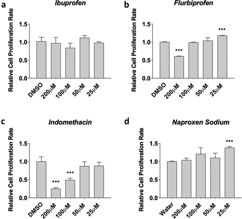 Figure 1. NSAIDs influence myoblast viability. Myoblasts were seeded and treated for a) ibuprofen, b) flurbiprofen, c), indomethacin, and d) naproxen sodium at various concentrations. MTT assay was used to assess cell viability. Data are expressed as mean ± SD from three independent experiments, each performed in duplicate (***p < 0.001; **p < 0.01, *p < 0.05).