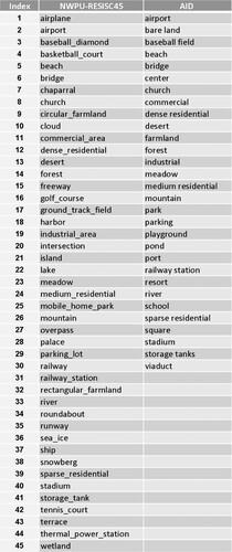 Figure 1. Class index and name of the classes for both data sets.