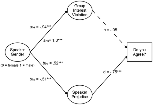 Figure 2. Standardized path weights of the structural equation model (Study 2).