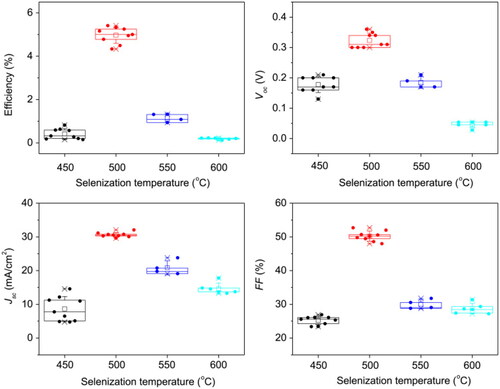 Figure 1. Performance distribution of solar cells fabricated using CZTSSe thin films annealed at different temperatures [Reproduced with permission from (Qu et al., Citation2016)].