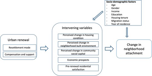 Figure 2. Conceptual framework.