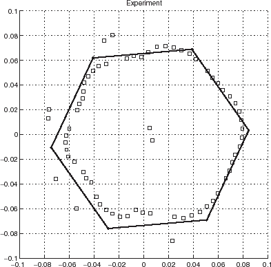 FIGURE 23 Polar representation of the locations of the minima, after application of MARS, of the cost functional JICBA obtained from experimental data with 6 and 8 kHz probe radiation in the backscattering configuration for the 2 mm thick steel hexagonal cylinder (height 1.3 m) such that c1 = 0.07 m. c = 340 m/s, b = 0.26 m, L=24. The □ designate the reconstructed boundary while the dark continuous lines delineate the true boundary of the body.