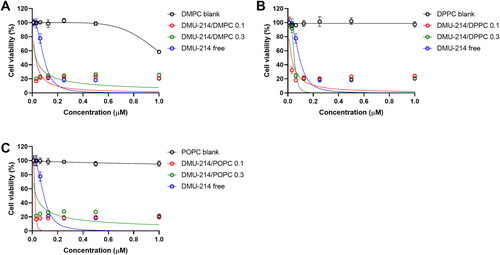 Figure 2. Effect of free DMU-214 and DMU-214 loaded into three liposomal formulations DMPC (A), DPPC (B) and POPC (C) on the SK-OV-3 monolayer cultured cells. DMPC/DPPC/POPC blank: liposomes with DMPC/DPPC/POPC but without DMU-214, diluted by the same dilution factor as the liposomal formulations. The viability was measured using the MTT test after 72 h of drug exposure. IC50 values were calculated following a normalized dose-response inhibition curve fitting. Data represent mean values from three independent experiments ± SD.