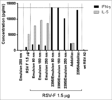 Figure 8. IFN-γ/IL-5 levels in supernatants of RSV F restimulated splenocytes from immunized animals, spleens were isolated 4 days post-challenge and splenocytes were stimulated with a RSV F overlapping peptide pool. The concentrations of IFN-γ and IL-5 in the supernatant 48 h post-stimulation were determined by Luminex on pooled supernatants from each group. Mean of duplicate measurements are shown. The horizontal dotted line is the upper limit of detection.
