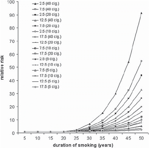 Figure 4. Relative risk of lung cancer for female ex-smokers in relation to duration, daily number of smoked cigarettes and time since stopping (2.5–17.5 years)-model-based values on European study [Citation19].